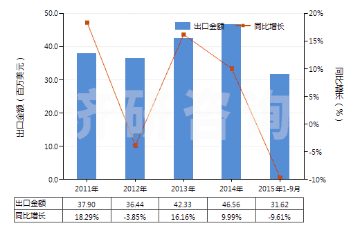 2011-2015年9月中國食品級的三磷酸鈉(三聚磷酸鈉)(HS28353110)出口總額及增速統(tǒng)計(jì) 2011-2015年9月中國食品級的三磷酸鈉(三聚磷酸鈉)(HS28353110)出口總額及增速統(tǒng)計(jì)